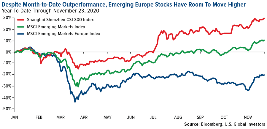 Despite month-to-date outperformance, emerging Europe stocks have room to move higher