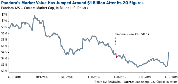Pandora's market value has jumped around $1 billion after its 2Q figures