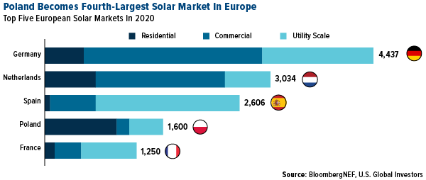 Poland becomers fourth largest solar market in europe