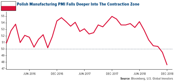 Polish manufacturing PMI falls deeper into the contraction zone