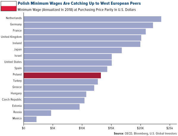 Polish minimum wages are catching up to west european peers