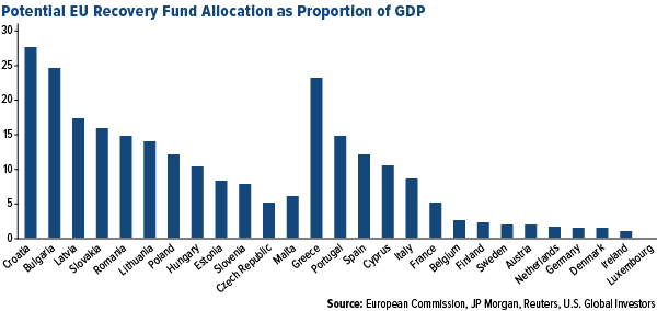 potential EU recovery fund allocation as a proportion of GDP