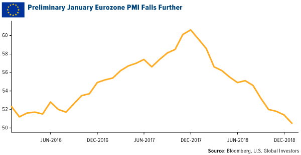 preliminary january eurozone PMI falls further