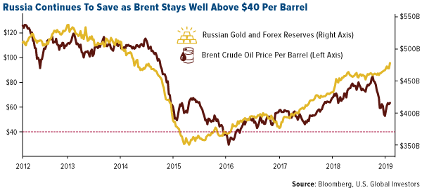 Russia continues to save as Brent Stays well above 40 per barrel