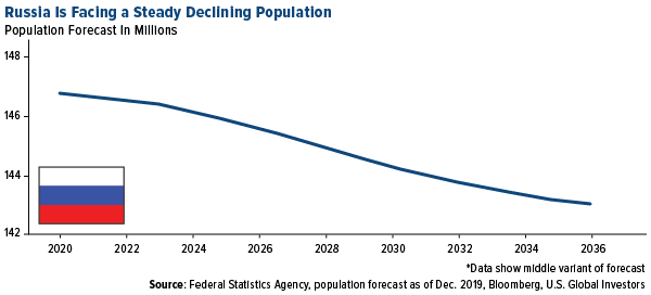 Russia is facing a steady declining population