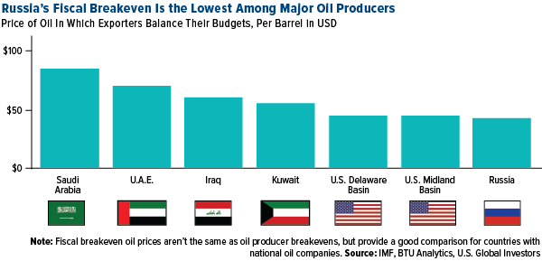 Russia's fiscal breakeven is the lowest among major oil producers