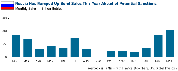 Russia has ramped up bond sales this year ahead of potential sanctions