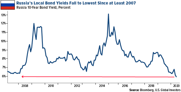 Russia local bond yields fall to lowest since at least 2007
