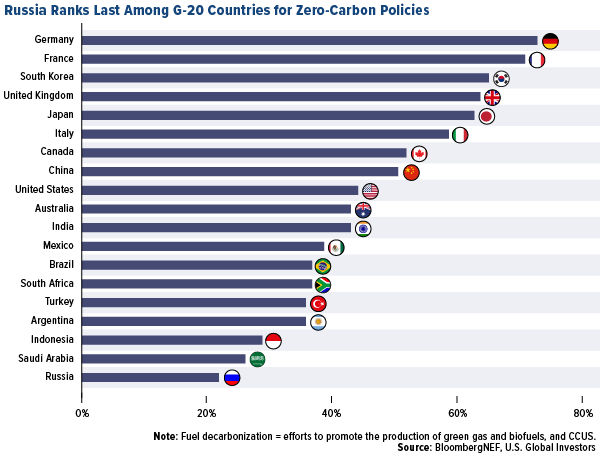 Russia ranks last among G20 countries for zero carbon policies