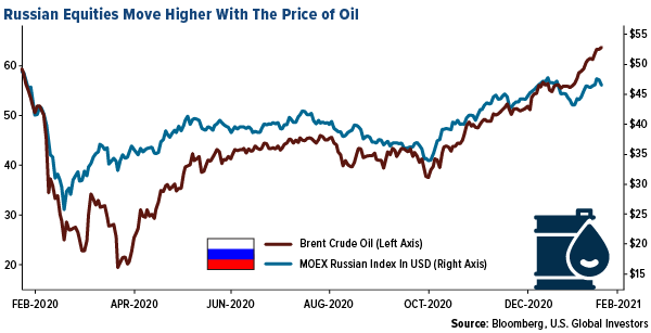 Russian equities move higher with the price of oil
