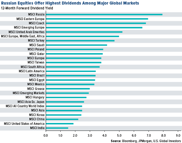 Russian equities offer highest dividends among major global markets