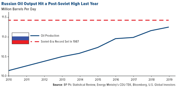 Russian Oil Output Hit a Post-Soviety High in 2019