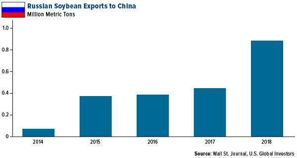 Russian soybean exports to China
