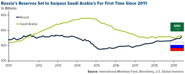 Russias reserves set to surpass Saudi Arabias for the first time since 2011