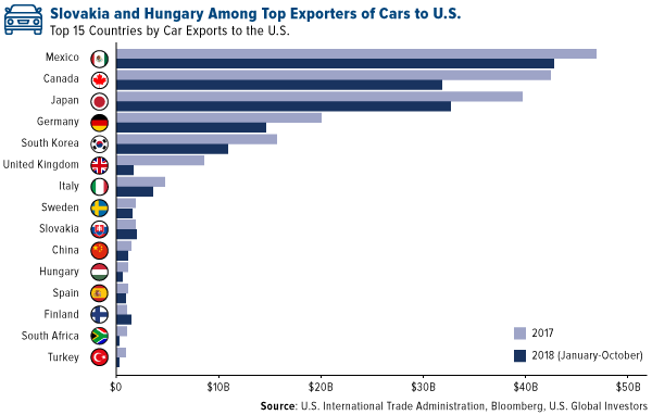 Slovakia and Hungary Among Top Exporters of Cars to U.S.