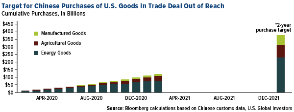 Target for chinese purchase of U.S. goods in trade deal out of reach