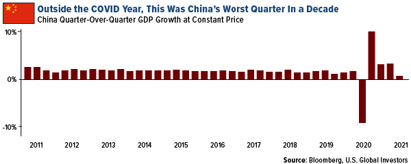 Outside the COVID year, this was China's worst quarfter in a decade