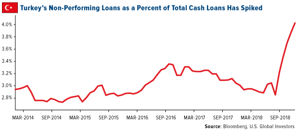 Turkeys Non-Performing Loans as a Percent of Total Cash Loans Has Spiked
