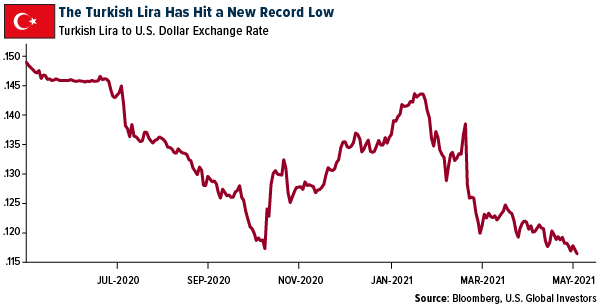 The Turkish Lira has hit a new record low