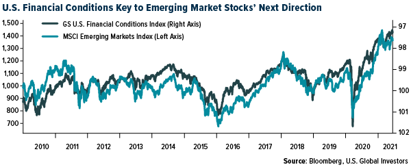 U.S. Financial Conditions Key to Emerging Market Stocks' Next Direction