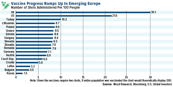 Vaccine progress ramps up Emerging Europe
