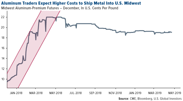 aluminum traders expect higher costs tos hip metal into u.s. midwest