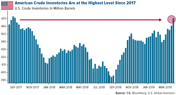 american crude inventories are at the highest level since 2017