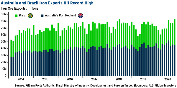 australia and brazil iron exports hit record high