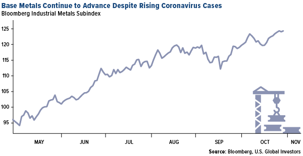 Base metals continue to advance despite rising coronavirus cases