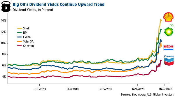 Big oil's dividened yields continue upward trend