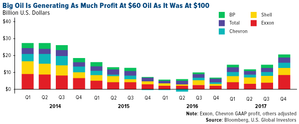 Big oil is generating as much profit as 60 dollars oil as it was at 100 dollars