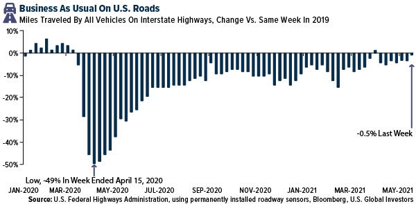 Business As Usual On U.S. Roads