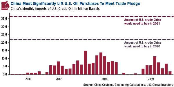 China must significantly lift U.S. oil purchases to meet trade pledge