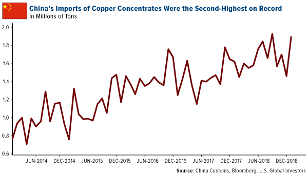 China's imports of copper concentrates were the second-highest on record