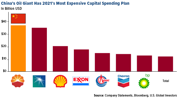 China's Oil Giant
has 2021 most expensive capital spending plan