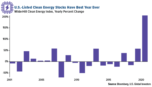 U.S.-listed clean energy stocks have best year ever
