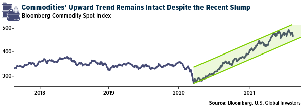 Commodities Upward Trend Remains Intact Despite the Recent Slump