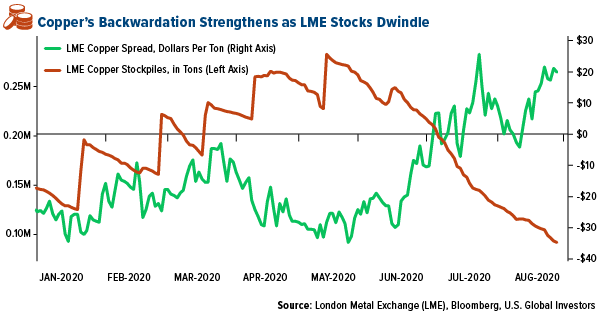 copper backwardation strengthens as LME stocks dwindle