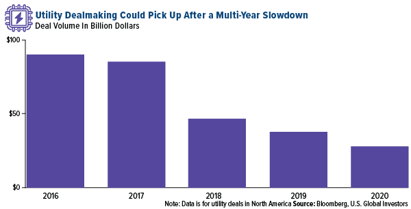 utility dealmaking could pick up in 2021 after multi-year slowdown