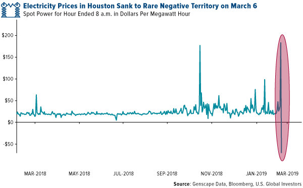 electricity prices in Houston sank to rare negative territory on March 6