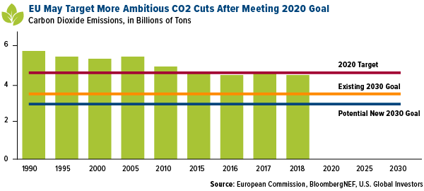 EU may target more ambitious CO2 cuts after meeting 2020 goal