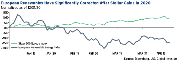 Eropean renewables have significantly corrected afetr stellar gains in 2020
