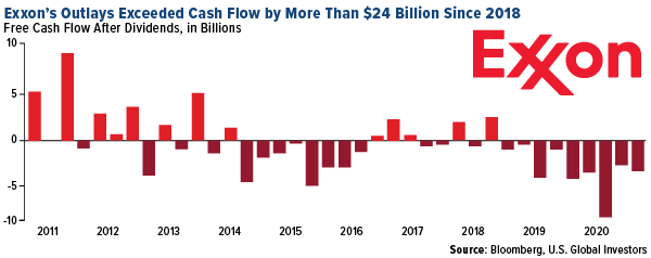 Exxon's outlays Exceed cash flow by more than $24 billion since 2018