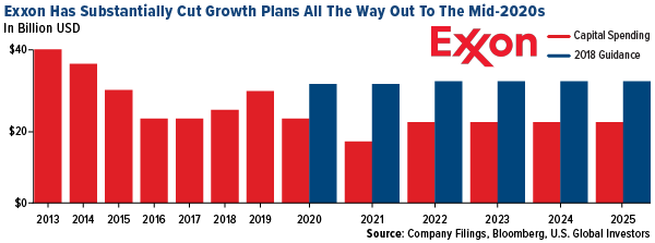 Exxon has substantially cut growth plans all the way out to the mid-2020s
