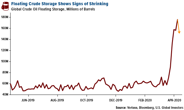 floating crude storage shows signs of shrinking