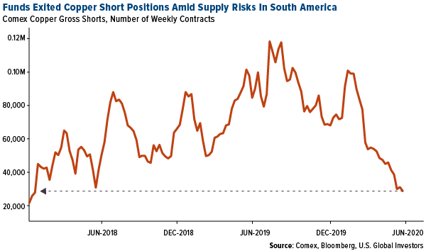 funds exited copper short positions amid supply risks in south america