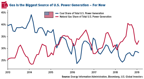 Gas is the biggest source of the US. power generation - for now