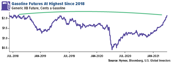 Gasoline futures at highest since 2018