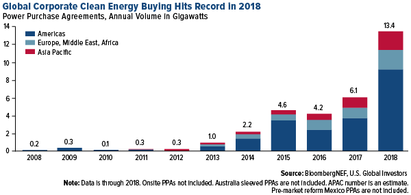 Global corporate clean energy buying hits record in 2018