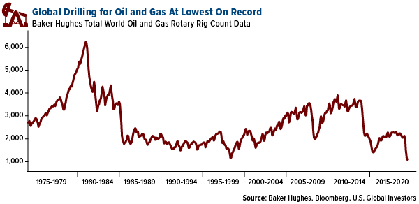 global drilling for oil and gas at lowest on record